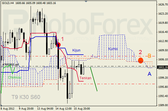 Анализ индикатора Ишимоку для  GOLD Золото на 16 августа 2012