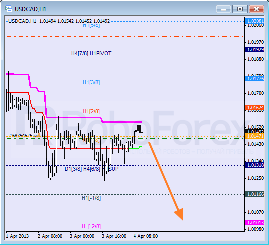 Анализ уровней Мюррея для пары USD CAD Канадский доллар на 4 апреля 2013