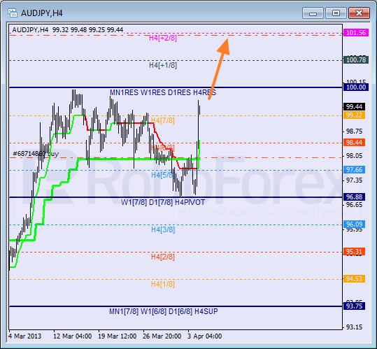 Анализ уровней Мюррея для пары AUD JPY Австралийский доллар к Иене на 4 апреля 2013