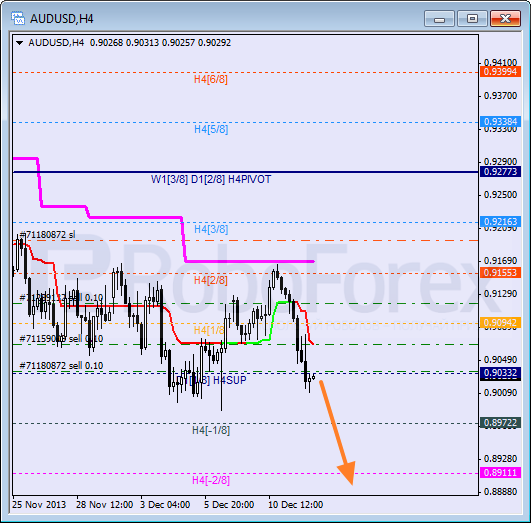 Анализ уровней Мюррея на 12 декабря 2013  AUD USD Австралийский доллар