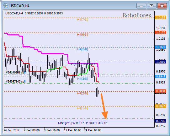 Анализ уровней Мюррея для пары USD CAD Канадский доллар на 1 марта 2012