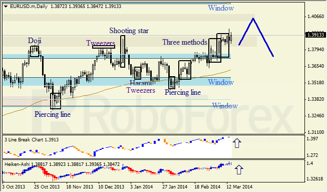 Анализ японских свечей для EUR/USD и USD/JPY на неделю 17-21.03.2014