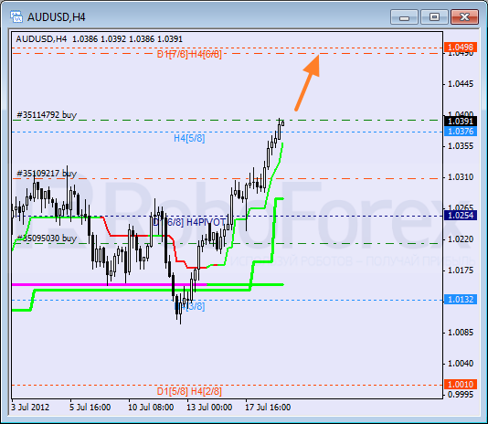 Анализ уровней Мюррея для пары AUD USD Австралийский доллар на 19 июля 2012