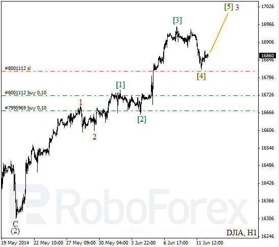 Волновой анализ на 12 июня 2014 Индекс DJIA Доу-Джонс