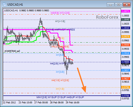 Анализ уровней Мюррея для пары USD CAD Канадский доллар на 1 марта 2012