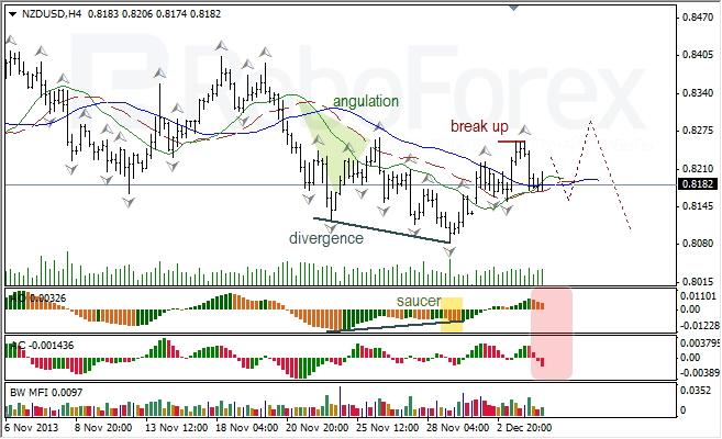 Анализ индикаторов Б. Вильямса для NZD/USD на 05.12.2013