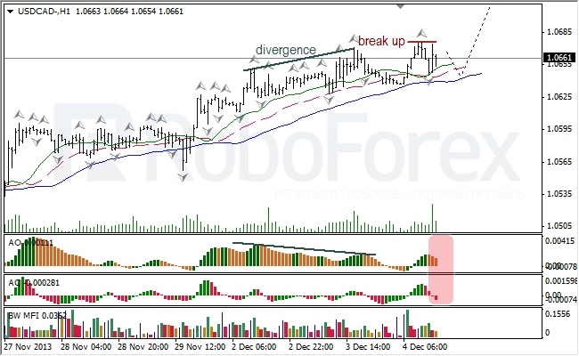 Анализ индикаторов Б. Вильямса для USD/CAD на 05.12.2013