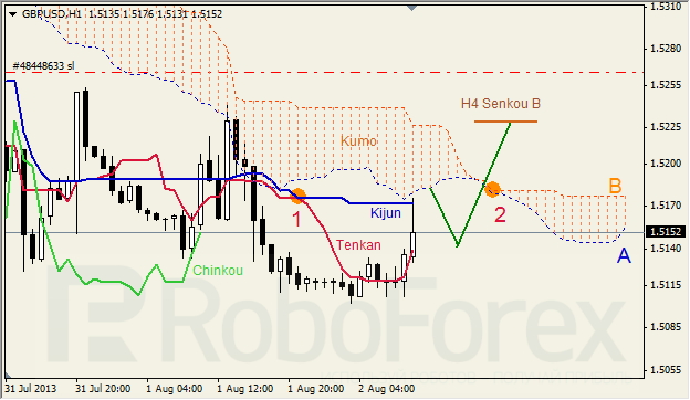 Анализ индикатора Ишимоку для GBP/USD на 02.08.2013