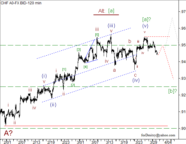 Волновой анализ пары USD/CHF на 02.04.2013