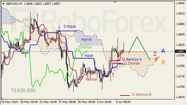 Анализ индикатора Ишимоку для GBP/USD и GOLD на 06.06.2014