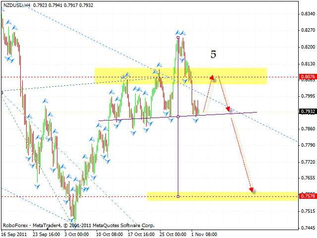 Технический анализ и форекс прогноз пары NZD USD Новозеландский Доллар на 03 ноября 2011