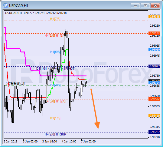 Анализ уровней Мюррея для пары USD CAD Канадский доллар на 7 января 2013