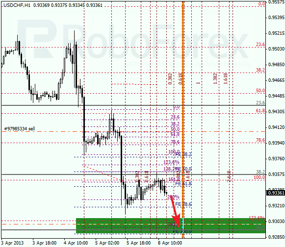 Анализ по Фибоначчи для USD/CHF на 08.04.2013