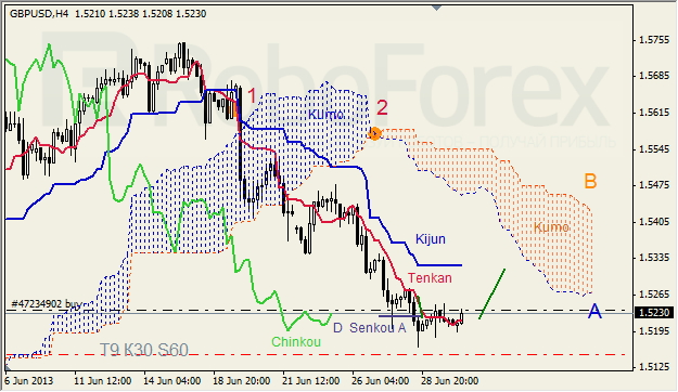 Анализ индикатора Ишимоку для GBP/USD на 02.07.2013