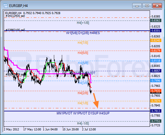 Анализ уровней Мюррея для пары EUR GBP Евро к Британскому фунту на 9 июля 2012