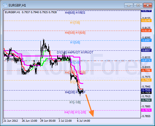 Анализ уровней Мюррея для пары EUR GBP Евро к Британскому фунту на 9 июля 2012