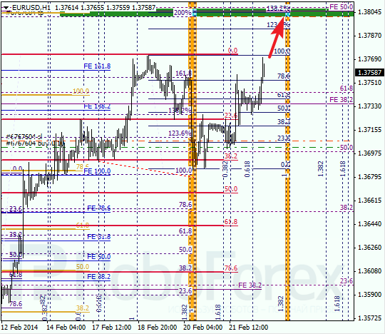 Анализ по Фибоначчи для EUR/USD Евро доллар на 24 февраля 2014