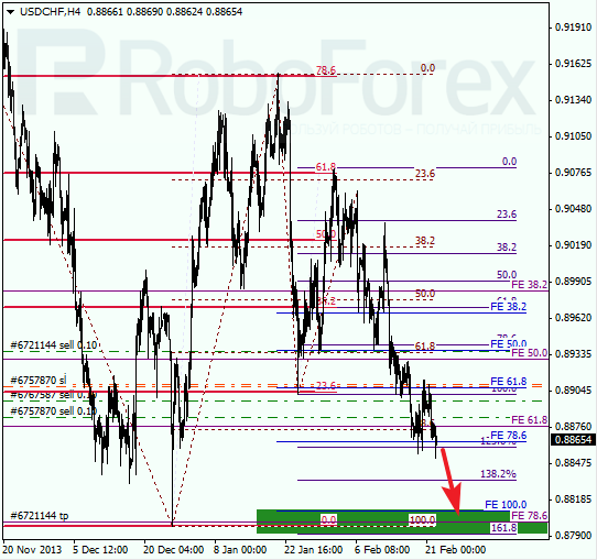 Анализ по Фибоначчи для USD/CHF Доллар франк на 24 февраля 2014