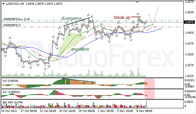 Анализ индикаторов Б. Вильямса для USD/CAD на 12.11.2013