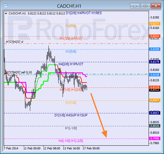 Анализ уровней Мюррея для пары CAD CHF Канадский доллар к швейцарскому франку на 17 февраля 2014