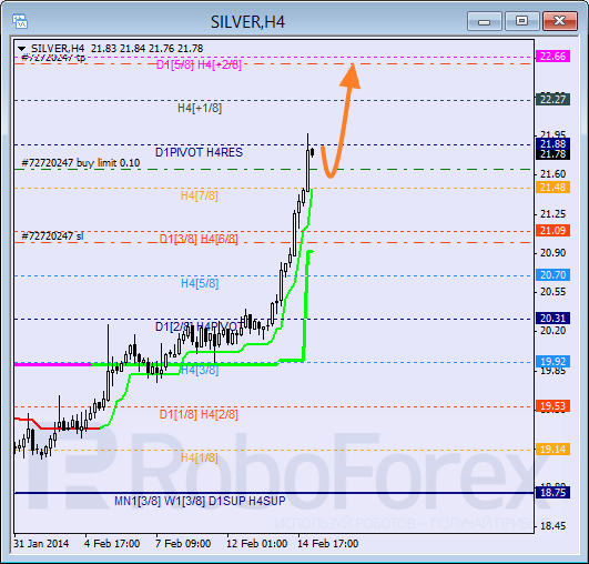Анализ уровней Мюррея для SILVER Серебро на 17 февраля 2014