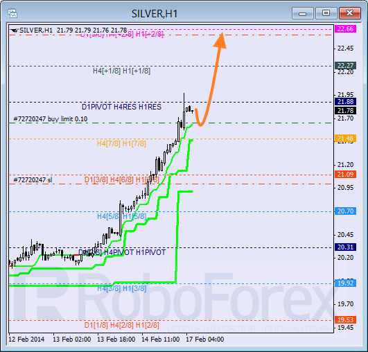 Анализ уровней Мюррея для SILVER Серебро на 17 февраля 2014