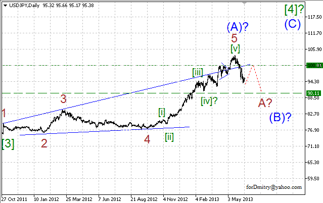 Волновой анализ пары USD/JPY на 19.06.2013