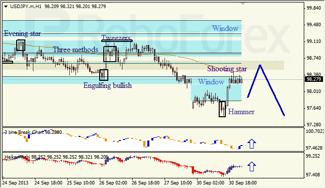 Анализ японских свечей для USD/JPY на 01.10.2013