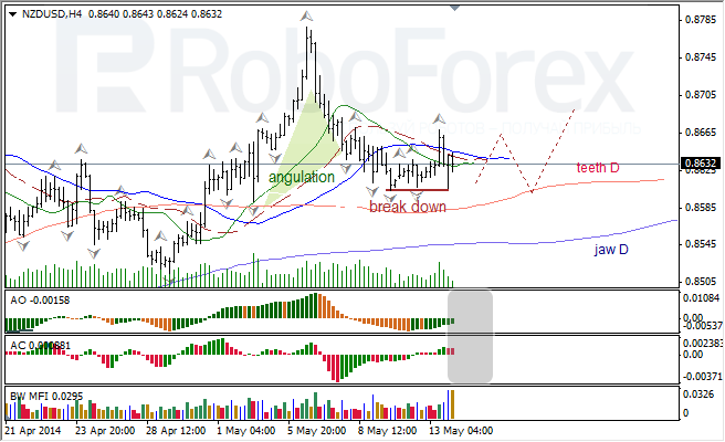 Анализ индикаторов Б. Вильямса для USD/CAD и NZD/USD на 14.05.2014