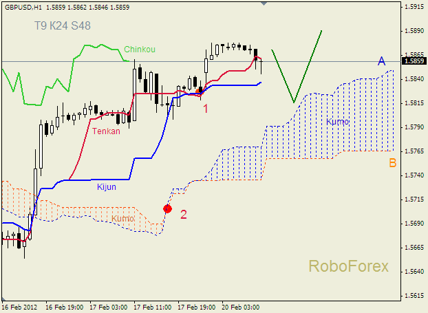 Анализ индикатора Ишимоку для пары  GBP USD  Фунт - доллар на 20 февраля 2012