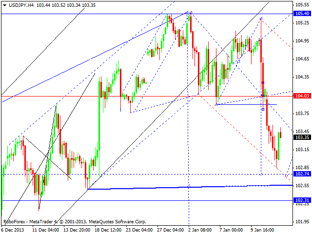 USDJPY