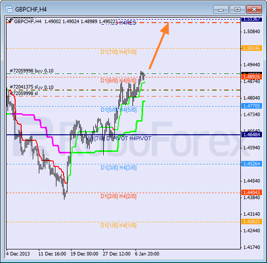 Анализ уровней Мюррея для пары GBP CHF Фунт к Швейцарскому франку на 8 января 2014