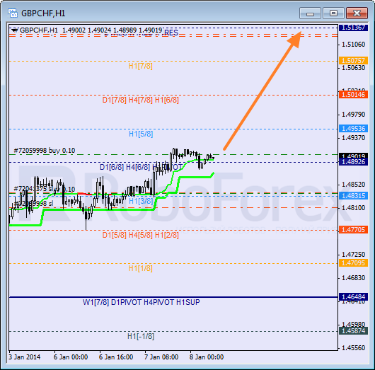 Анализ уровней Мюррея для пары GBP CHF Фунт к Швейцарскому франку на 8 января 2014