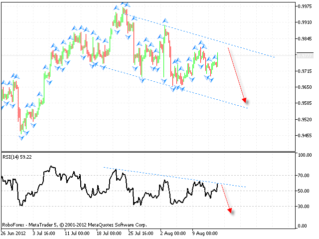 Технический анализ и форекс прогноз на 16.08.2012 EUR/USD, GBP/USD, USD/CHF, AUD/USD, NZD/USD