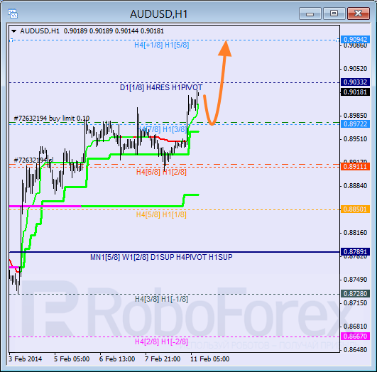 Анализ уровней Мюррея для пары AUD USD Австралийский доллар на 11 февраля 2014