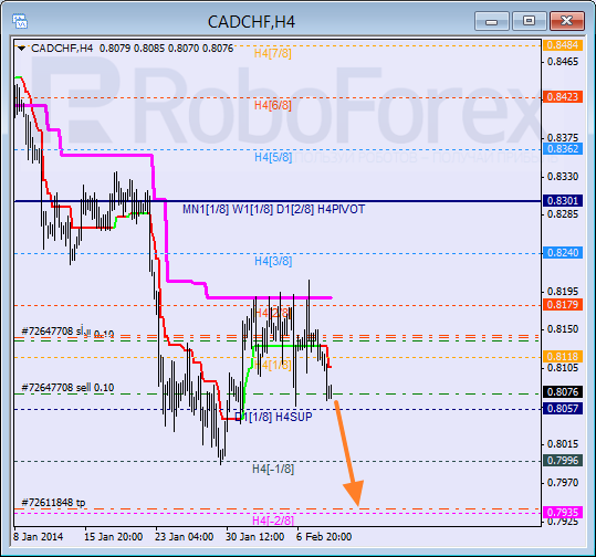 Анализ уровней Мюррея для пары CAD CHF Канадский доллар к швейцарскому франку на 11 февраля 2014