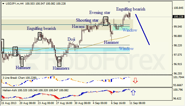 Анализ японских свечей для USD/JPY на 11.09.2013