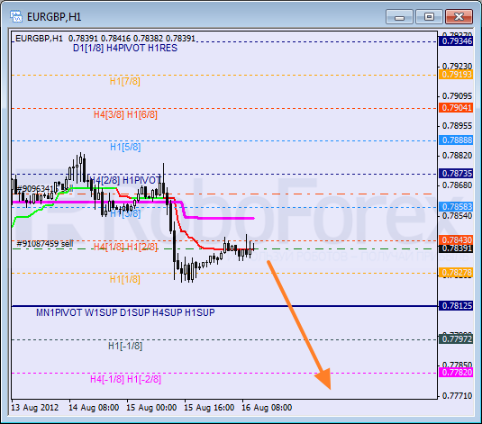 Анализ уровней Мюррея для пары EUR GBP Евро к Британскому фунту на 15 августа 2012