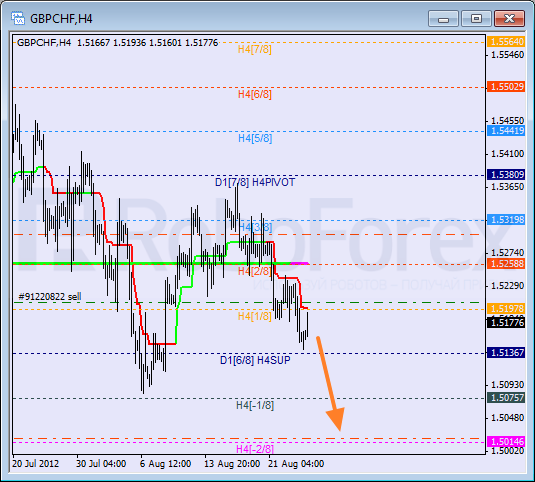 Анализ уровней Мюррея для пары GBP CHF Фунт к Швейцарскому франку на 24 августа 2012