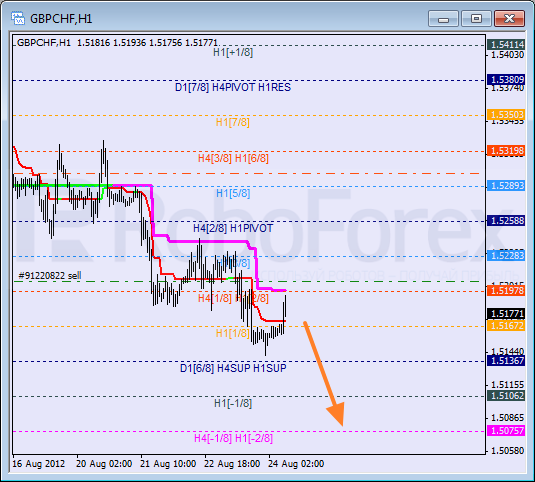 Накануне кросс образовал отбой от линии СуперТренда и возобновил снижение. Не исключено, что в краткосрочном плане будет пробит локальный минимум. Ближайшей целью для медведей выступает отметка -2/8, в случае слома которой мы получим новое построение уровней на графике.