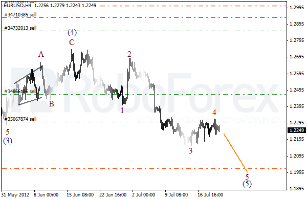 Волновой анализ пары EUR USD Евро Доллар на 20 июля 2012