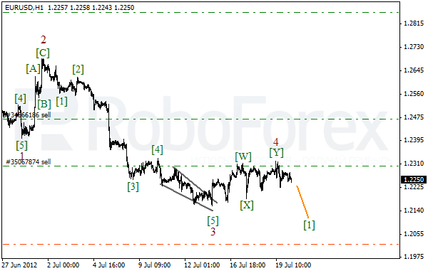 Волновой анализ пары EUR USD Евро Доллар на 20 июля 2012