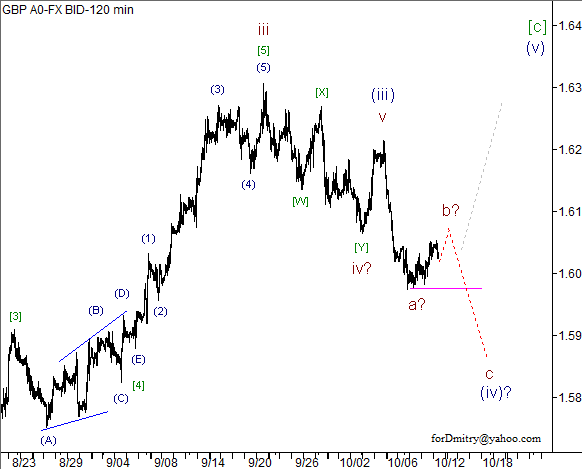 Волновой анализ пары GBP/USD на 12.10.2012