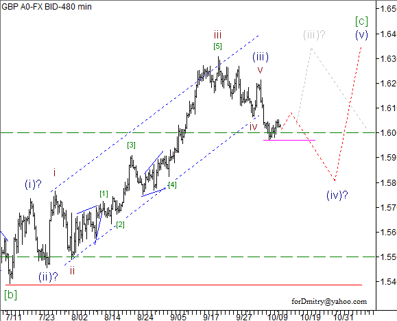 Волновой анализ пары GBP/USD на 12.10.2012