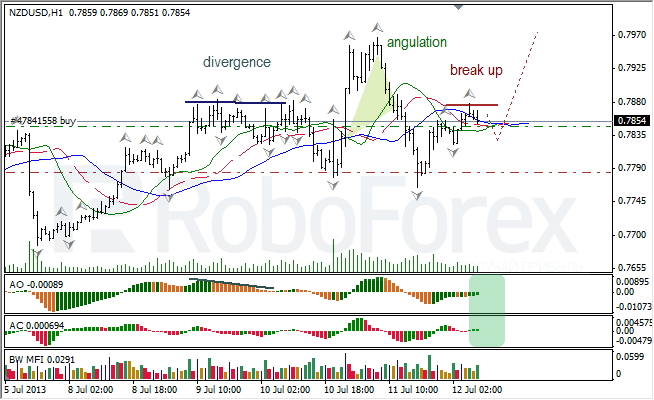 Анализ индикаторов Б. Вильямса для NZD/USD на 12.07.2013