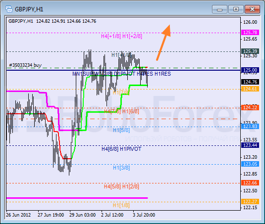 Анализ уровней Мюррея для пары GBP JPY  Фунт к Японской иене на 4 июля 2012