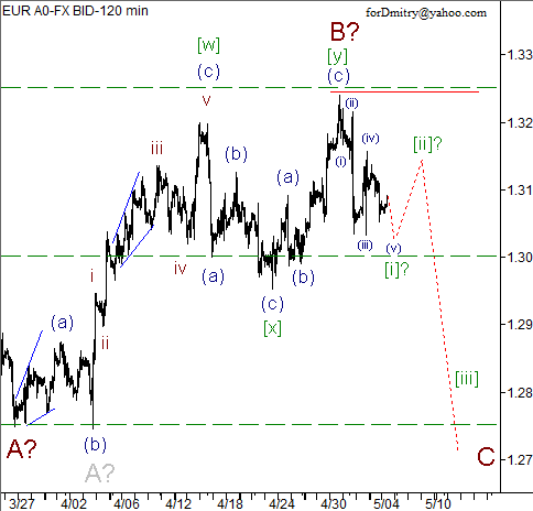 Волновой анализ пары EUR/USD на 07.05.2013