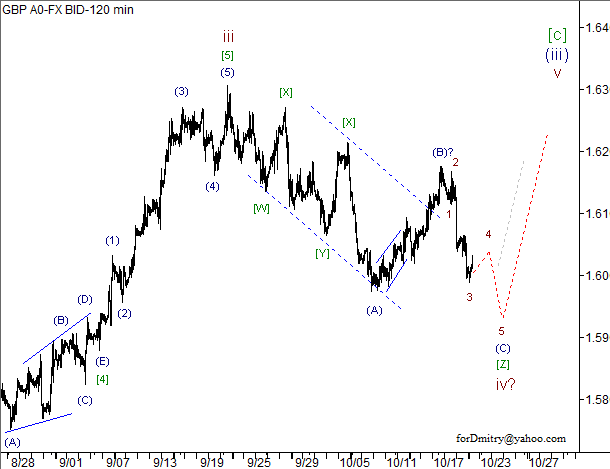 Волновой анализ пары GBP/USD на 22.10.2012