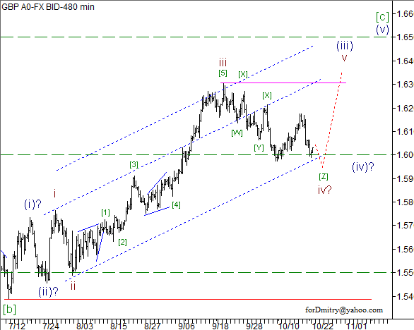 Волновой анализ пары GBP/USD на 22.10.2012