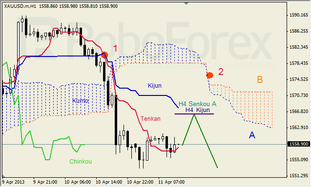 Анализ индикатора Ишимоку для GOLD на 11.04.2013